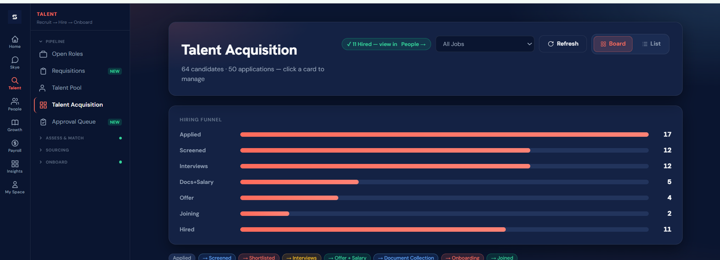 Hiring funnel across the recruitment pipeline from applied to hired with live candidate counts