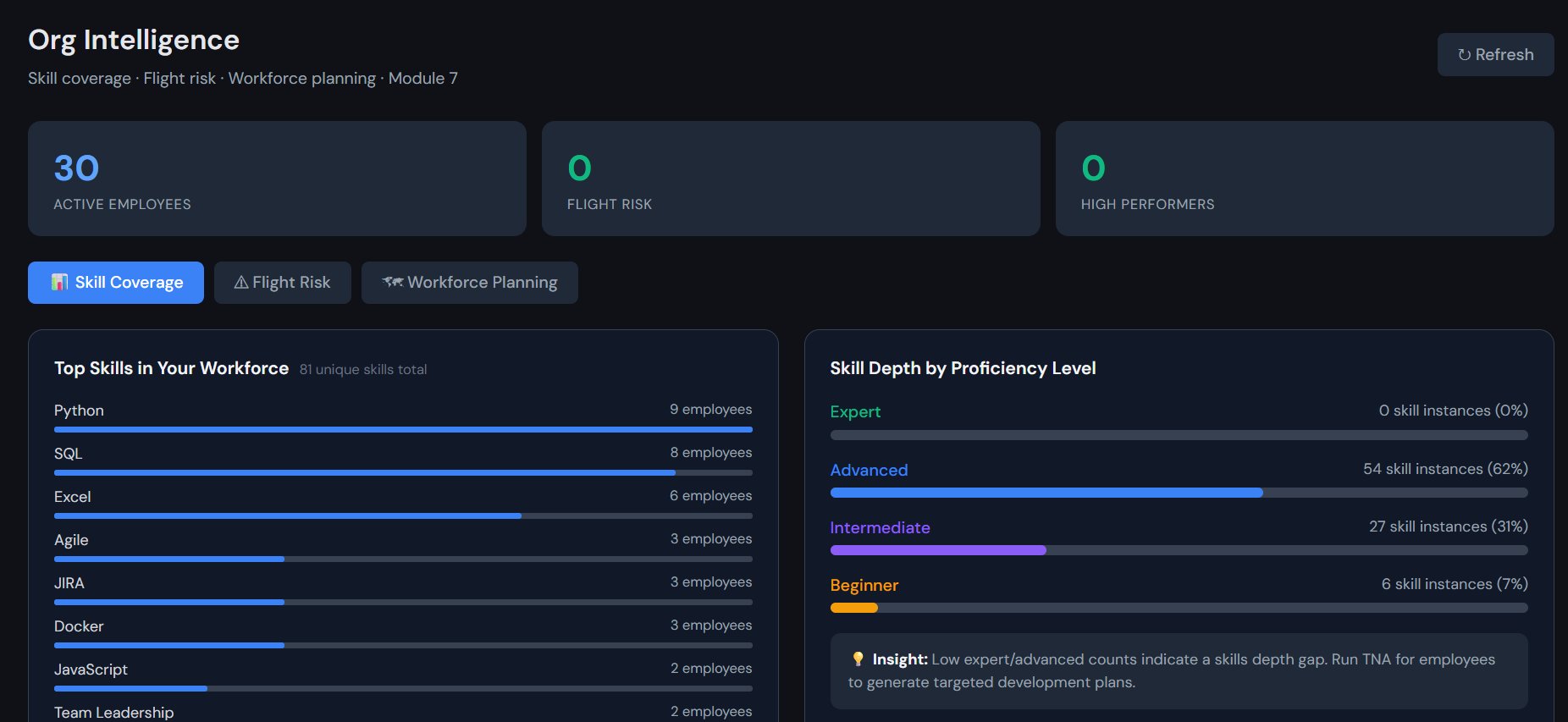 Org Intelligence — workforce skill coverage and planning