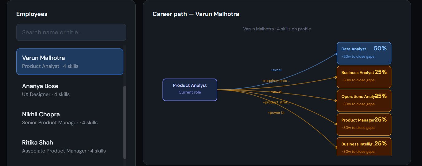 Career Pathing — visual readiness graph per employee